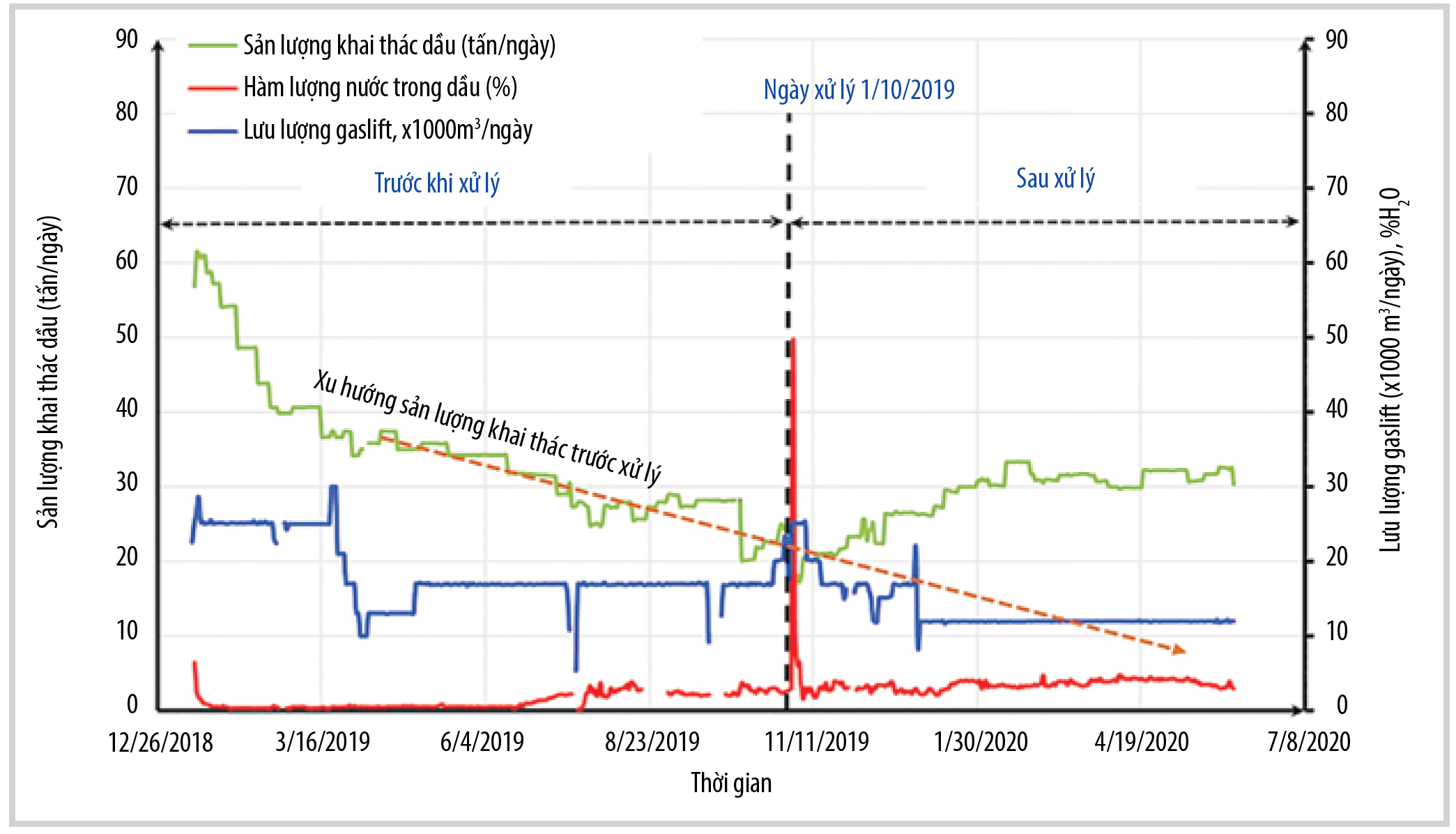 Hình 4. Động thái các thông số làm việc của giếng 2001BB/BK-2 trước và sau khi xử lý