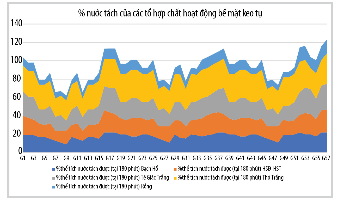 Hình 6. Hàm lượng nước tách của 57 tổ hợp chất hoạt động bề mặt trên 5 mẫu dầu đại điện