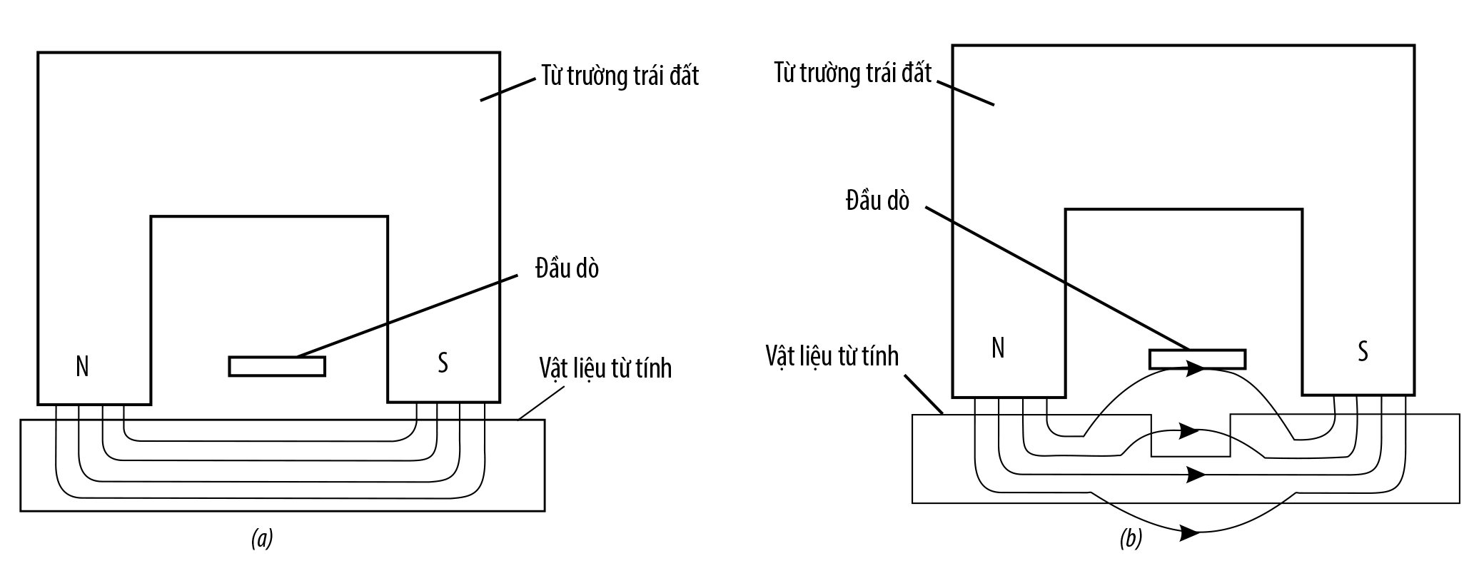 Hình 2. Hình ảnh từ thông của vật liệu từ tính trong từ trường đều (a) khi không xuất hiện khuyết tật và (b) khi xuất hiện khuyết tật