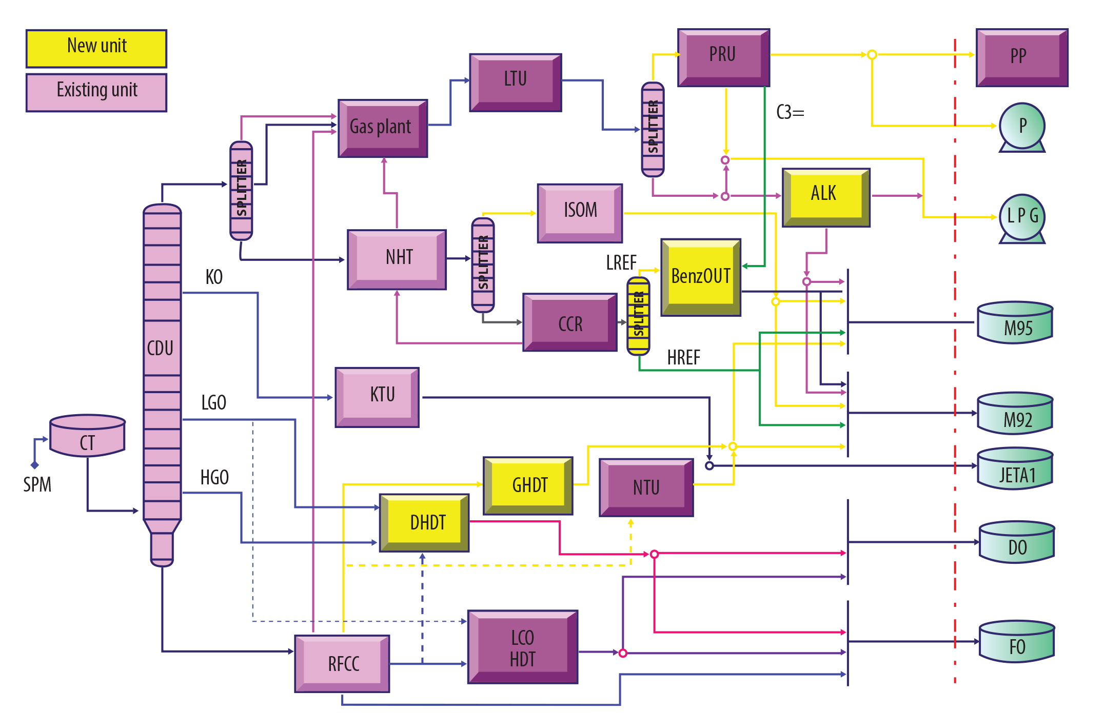 Dung Quat refinery general process flow after investing BenzOUT TM , GHDT, Alkylation for upgrading gasoline quality to meet Euro V specifications.